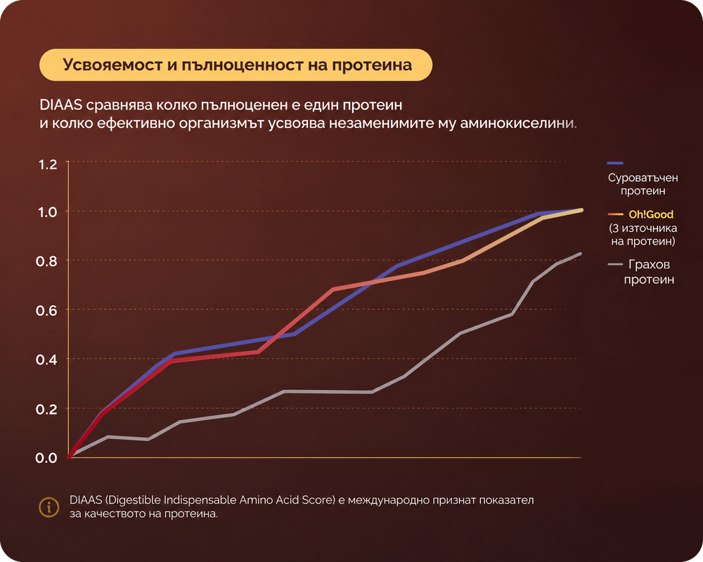 DIAAS графика — Грахов протеин 0.82 срещу Whey 1.0